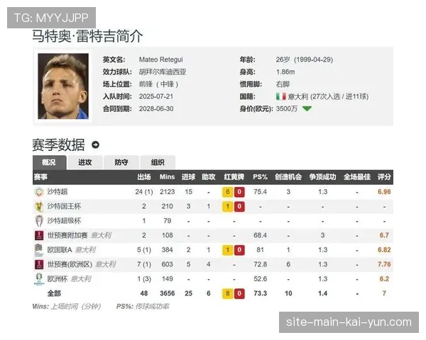 意大利锋线归化球员雷特吉世预赛10场造9球 仍难救出局命运 意大利锋线归化球员雷特吉世预赛10场造9球 仍难救出局命运